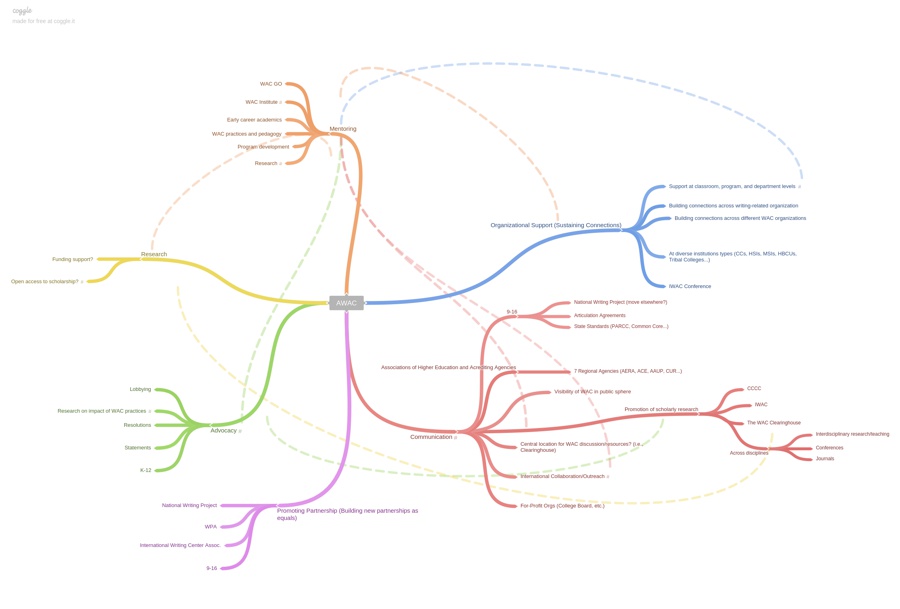 Coggle Map